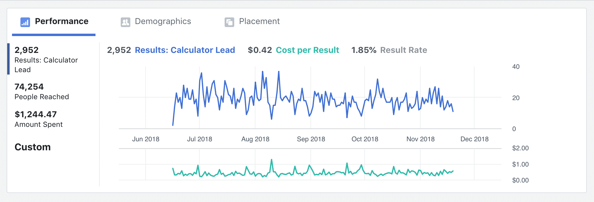 Marketing Automation for lead generation